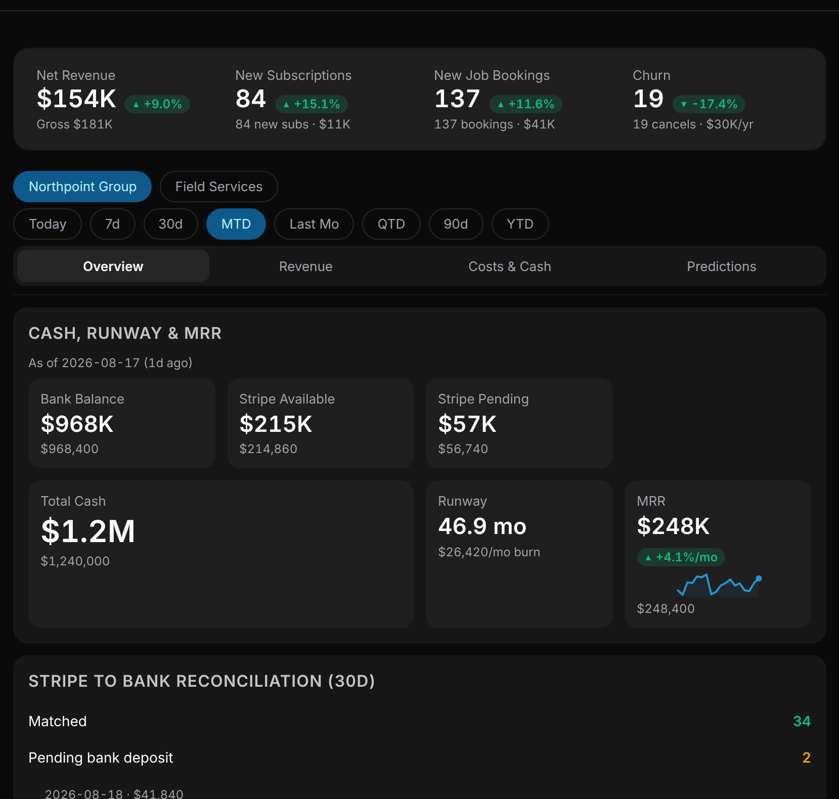 A finance module inside the Andy app: net revenue, new subscriptions, bookings and churn, then cash, runway and MRR