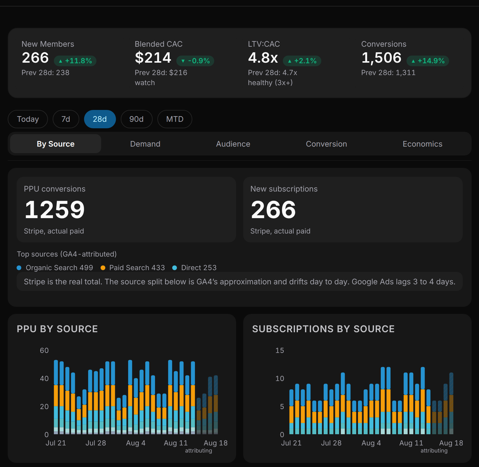 A marketing module inside the Andy app: new members, blended cost per acquisition, LTV to CAC ratio and conversions, with paid and organic source splits charted by day
